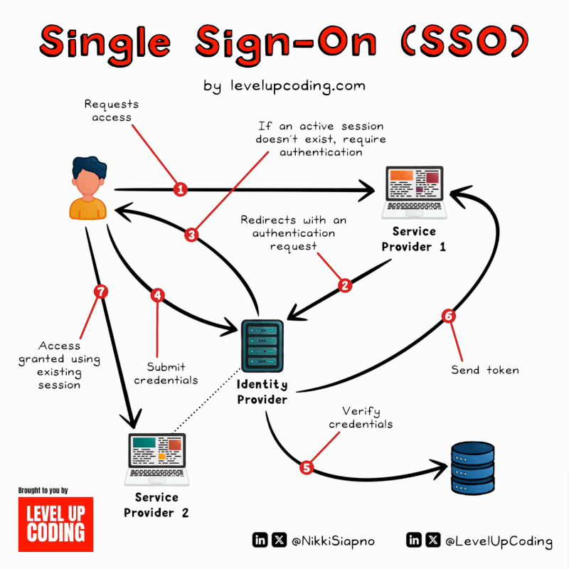 SSO (Single Sign-On) Explained.