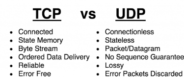 TCP vs UDP