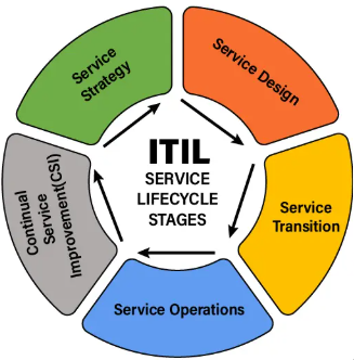 What is ITIL (Information Technology Infrastructure Library)