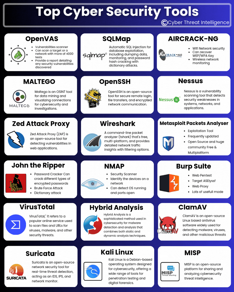 Top Cyber Security Tools
